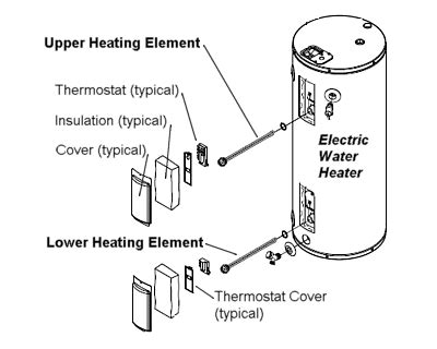 Cómo solucionar problemas de un calentador de agua eléctrico PowerStar On Demand
